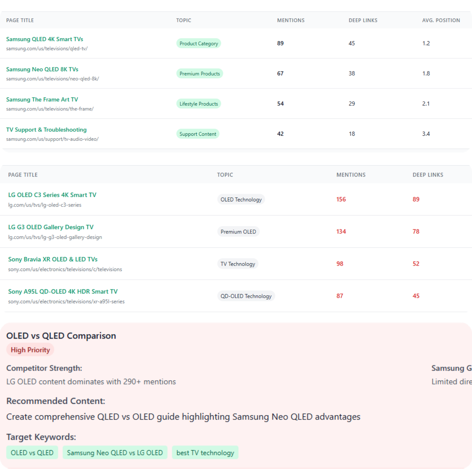 Competitive link analysis for answer engine optimization with top performing links