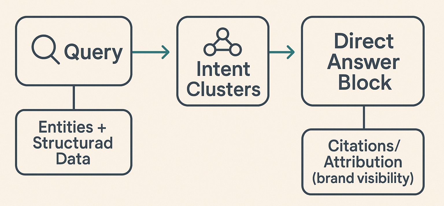AEO process flow showing query to direct answer block with citations and structured data