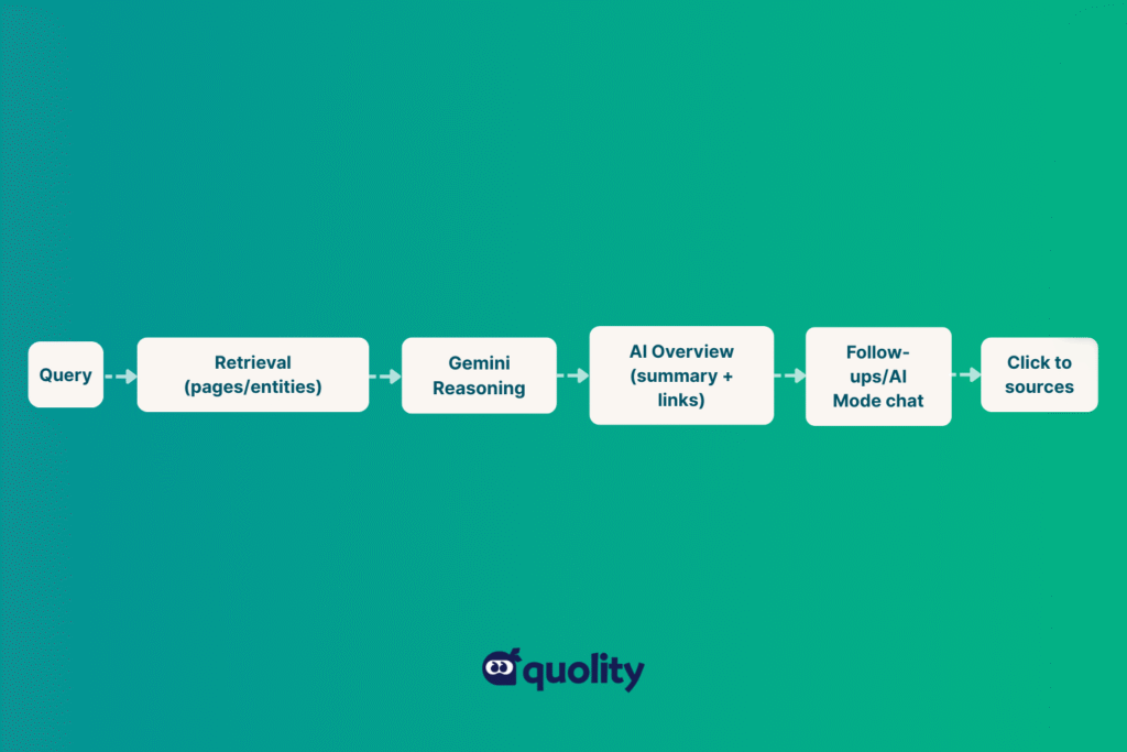 Flowchart of Google AI Overview process