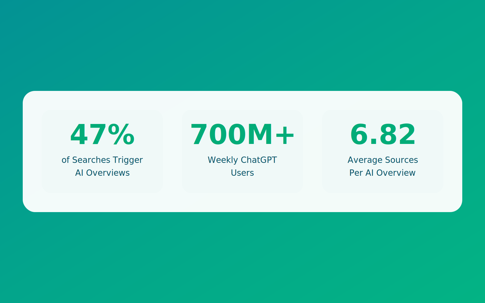 Statistics showing 47% of searches trigger AI Overviews, 700M+ weekly ChatGPT users, and 6.82 average sources per AI Overview